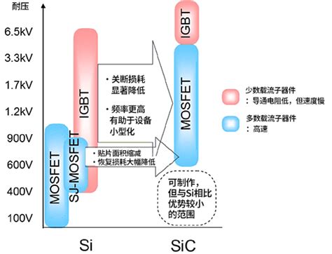 所谓sic Mosfet－与si Mosfet的区别 电子设计基础信息网站罗姆电源设计r课堂