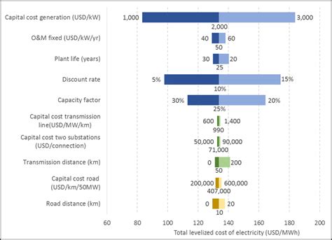 Total Levelized Cost Of Electricity Lcoe Sensitivity Analysis For