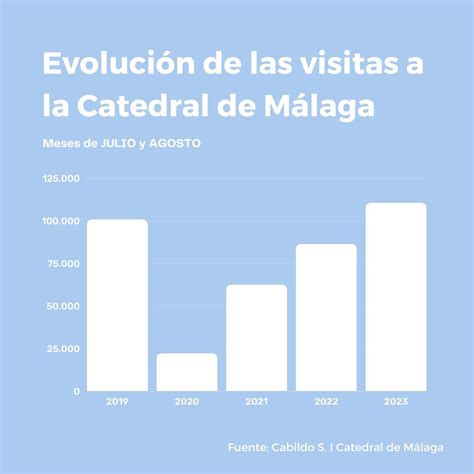 La Catedral de Málaga registra un récord histórico de visitantes este