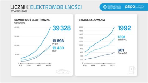 Licznik Elektromobilno Ci Dynamiczny Wzrost Stacji Adowania