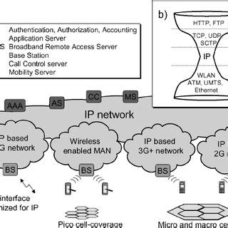 Principles Of IPv4 To IPv6 Transition Phases For GPRS UMTS Mobile