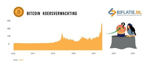 Bitcoin Koers Verwachting In 5 Jaar 2023 2025 Dit Zeggen De Experts