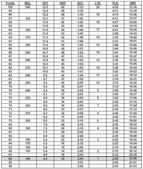 ACFT Score Chart ACFT New Army PT Test Grading Scale 2022 Atelier