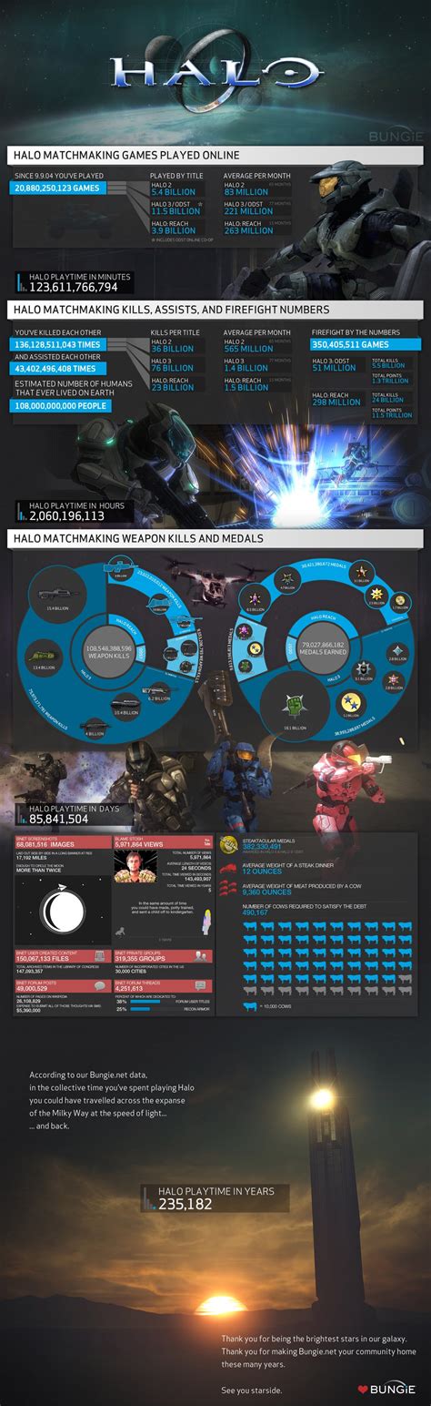 Halo 3 Multiplayer Stats goodbye Bungie : r/halo