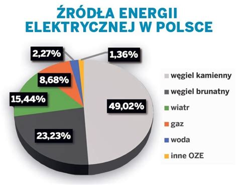 Wśród Oze Najwięcej Energii Pochodziło Z Wiatraków Nowiny