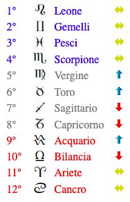 Oroscopo di oggi Venerdì 2 Ottobre 2020 Webmagazine24