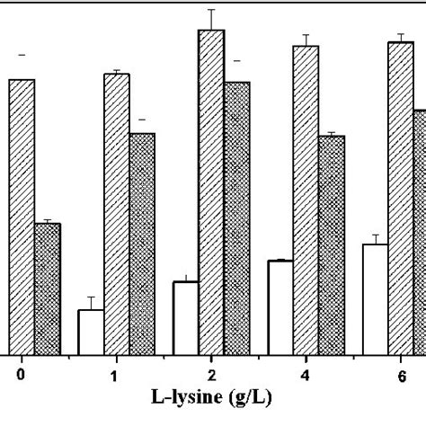 Effects Of Different External L Lysine Concentrations On E Pl