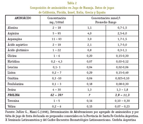 Determinaci N De La Genuinidad En Jugos De Naranja Comercializados En