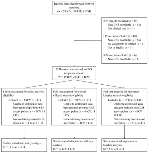 Retrospective Review of Intra-Cerebrospinal Fluid (CSF) Drug Delivery