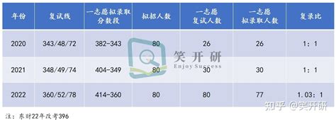 【2425考研】东北财经大学434国际商务专硕考情分析及预测（含23最新分析和24、25难度预测） 知乎