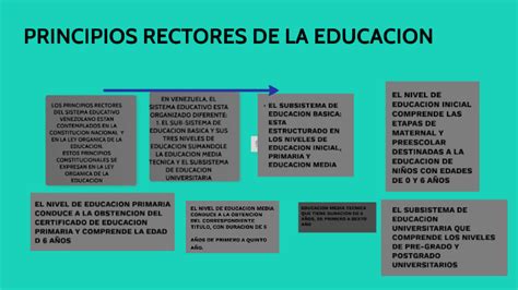 Principios Rectores De La Educacion By Nelson Ascanio On Prezi