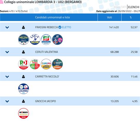 Elezioni 2022 Le Percentuali Alla Camera Nel Collegio Bergamo E Valli