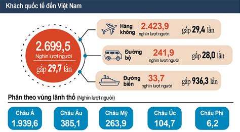 Quý I 2023 Việt Nam đón gần 2 7 triệu lượt khách quốc tế