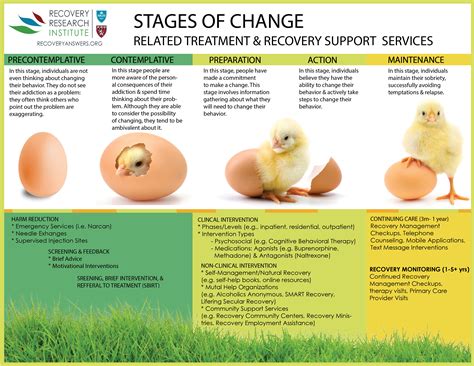 Transtheoretical Stages of Change Model – Recovery Research Institute