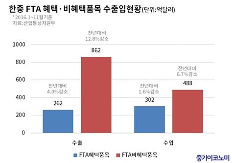 한·중 Fta 1년中企 수출증가 효과 ‘아리송 중기이코노미