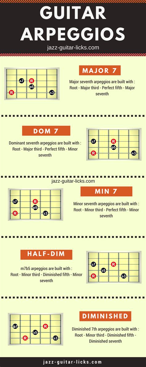 Arpeggio shapes for guitar : r/guitarlessons