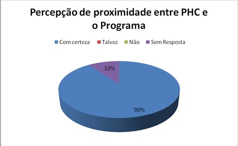 Gr Fico Os Percentuais Obtidos A Partir Das Respostas Da Quest O