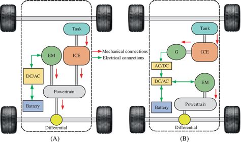 Hybrid Electric Vehicles A Parallel B Series Download Scientific Diagram