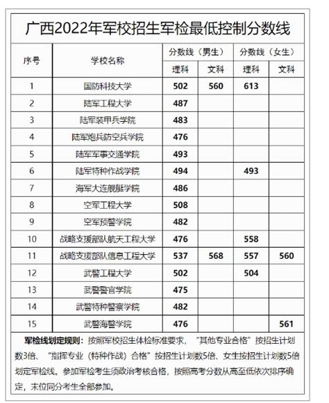 广西2022军校招生军检最低控制分数线公布 高三网