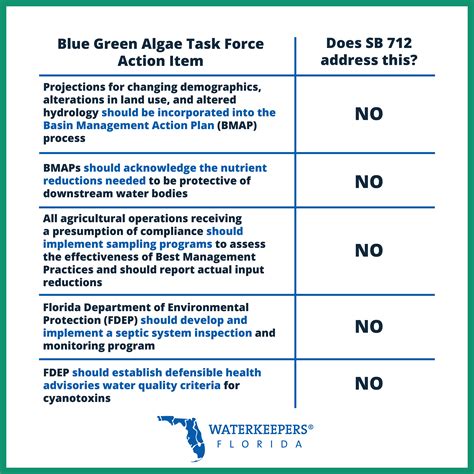 SB 712 the “Clean Waterways Act” falls far short to reverse the decline