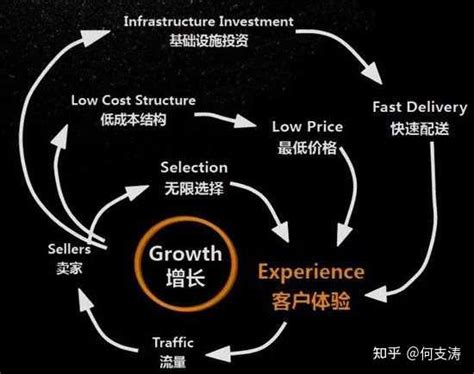 什么是飞轮效应？有哪些公司成功实现了飞轮效应？ 知乎