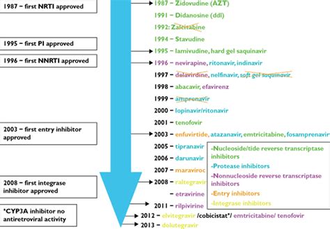 The Evolution Of Three Decades Of Antiretroviral Therapy Challenges