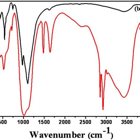 FT IR Spectra Of ZP APTES And ZP APTES RhB A Pure Curcumin And