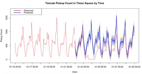 Time Series Forecasting Definition Methods And Applications