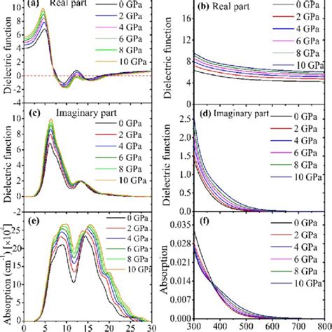 Simulated A B Real Part Of The Dielectric Function C D Imaginary Download Scientific