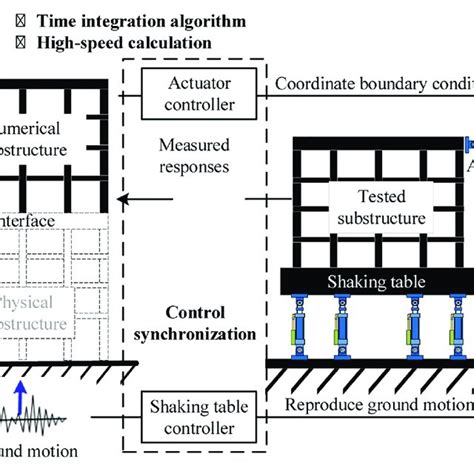 Concept Of Shaking Table Substructure Test Download Scientific Diagram