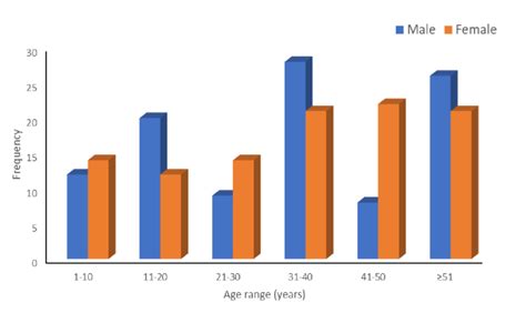 Frequency Of Throat Pathogens Carriers In Relation To Age And Sex