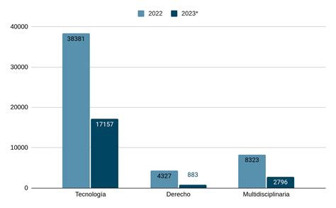 2023 Estadísticas de uso de recursos electrónicos Biblioguías CRAI