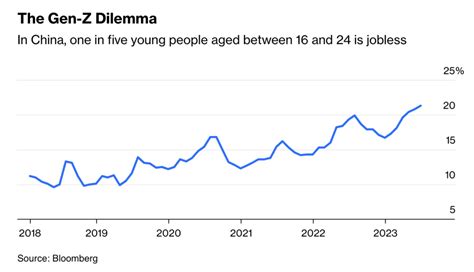 Chinas Youth Unemployment Rate May Actually Be As High As Nearly 50