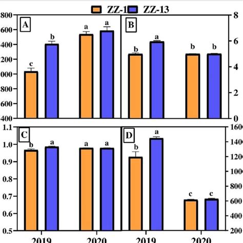 Alpha Diversity Indices For Consecutive Ratooning Sugarcane Different