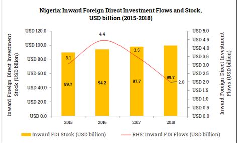 Nigeria Bop And Fdi Position Fy