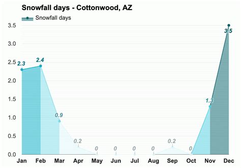 Cottonwood, AZ - Climate & Monthly weather forecast