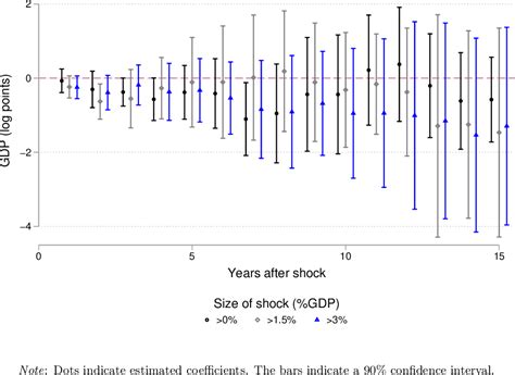 Table 1 from Long-run effects of austerity | Semantic Scholar