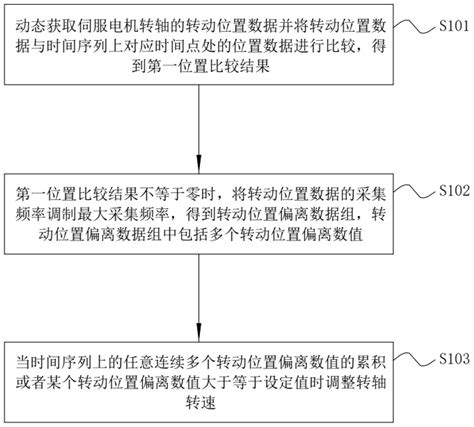 一种伺服电机的运行控制方法与流程