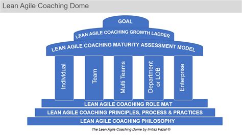 The Lean Agile Coaching Dome