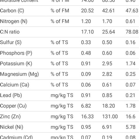 Physio Chemical Characteristics Of The Raw Materials Download