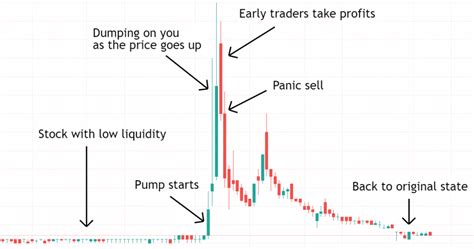 Pump and Dump Scheme