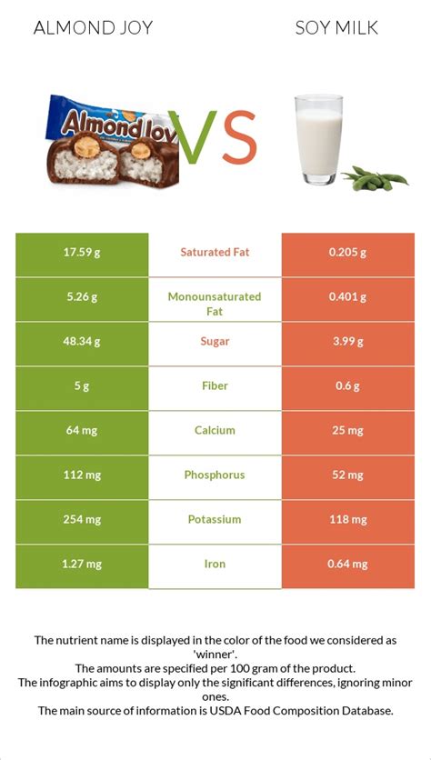 Almond Joy Vs Soy Milk In Depth Nutrition Comparison