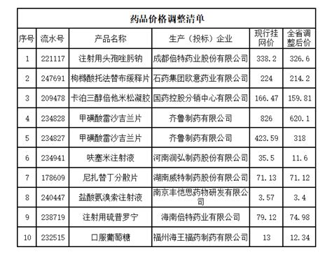 10个药品主动降价（含目录） 行业要闻