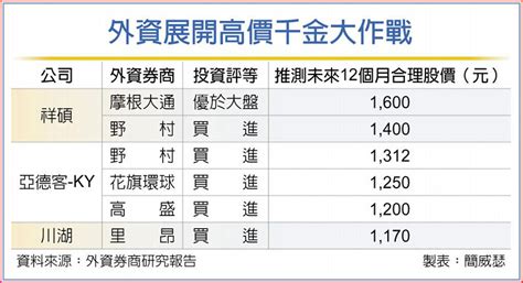 千金vs準千金 外資喊買三檔 上市櫃 旺得富理財網