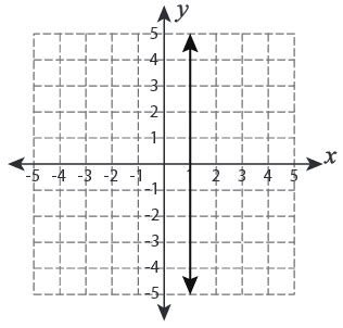 Transformation With Linear Functions