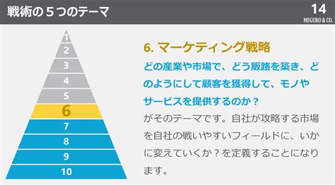 経営戦略立案の手順 メグロアンドコー 戦略 マーケティングのアイデア 戦略 戦術