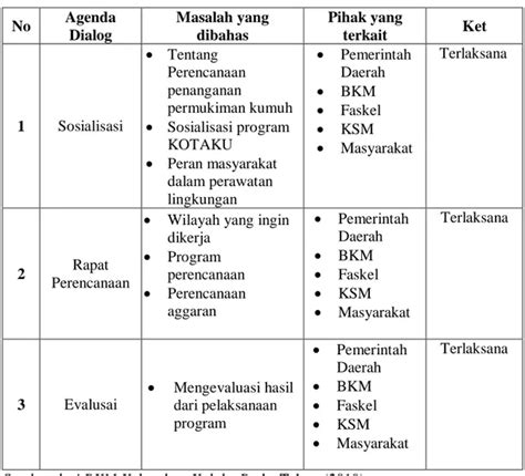 Membangun Kepercayaan Bentuk Collaborative Governance Dalam