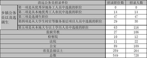 广东省2013年考录公务员职位表清远word文档在线阅读与下载无忧文档