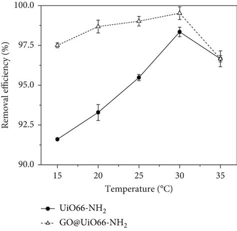 The Effect Of Ph A And Temperature B On The Adsorption Of Sb Iii