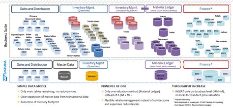 What Does SAP SD Look Like In SAP S 4 HANA SAP Blog Eursap